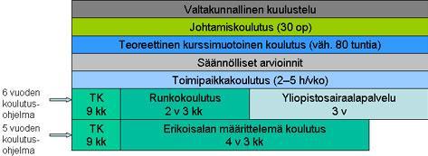 7 Erikoislääkärin koulutuksen tavoitteena on perehdyttää lääkäri erikoisalansa tieteelliseen tietoon ja tiedonhankintaan ja antaa hänelle valmiudet alansa erikoislääkärin tai tehtäviin, ammattitaidon