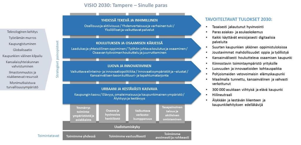 Tampereen strategia 2030 Tampereen uusi strategia ulottuu vuoteen 2030. Se perustuu tunnistettuihin tulevaisuuden muutostekijöihin ja sisältää kaupungin kehittämisen pitkän aikavälin tahtotilan.