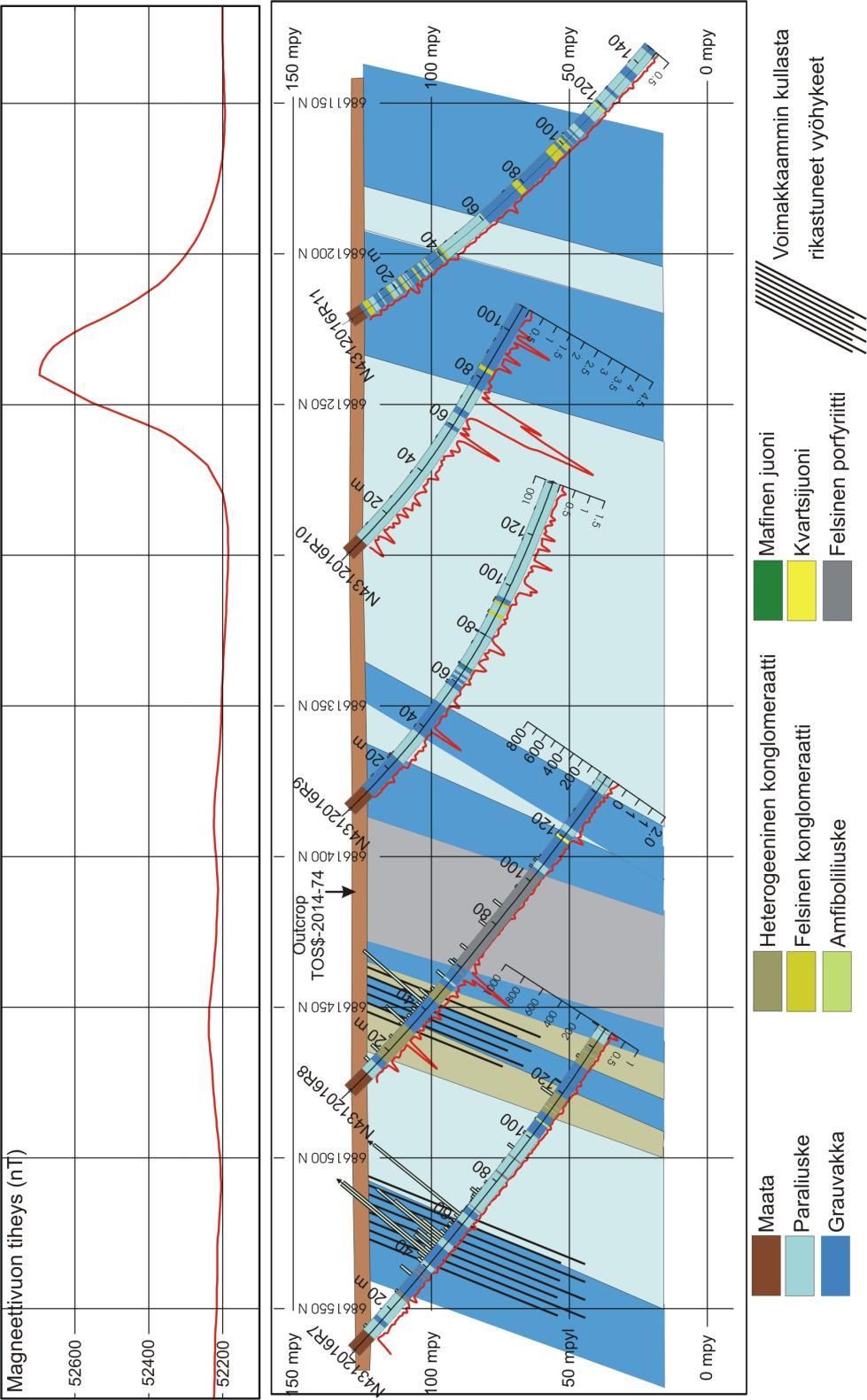 GEOLOGIAN TUTKIMUSKESKUS Arkistoraportti 51/2017 6 Kuva 3. Harjujärvensuo kairaprofiili.