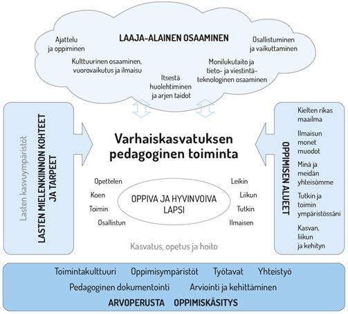 32 KUVIO 2. Varhaiskasvatuksen pedagogisen toiminnan viitekehys Tavoitteellisen toiminnan perustan luovat arvoperusta (luku 2.4), oppimiskäsitys (luku 2.