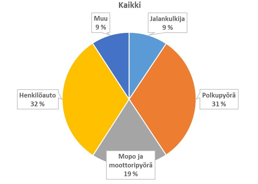 5 X Liikenneturvallisuustyötä tehdään virallisen onnettomuustilaston pohjalta, joka ei anna oikeaa kuvaa.