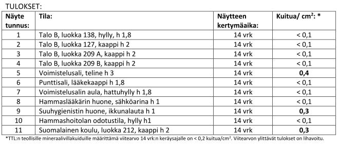 7.3. Tulokset mineraalivillakuitunäytteistä (n. kahden viikon laskeumapöly) LAUSUNTO Nro: 15052 Sivu 10 / 14 