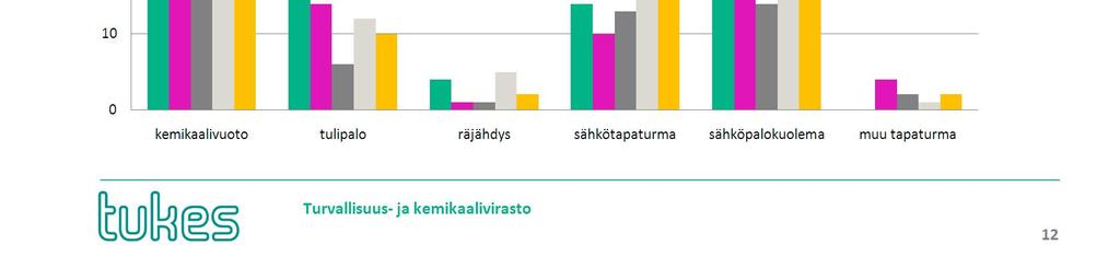 Lähes kaikki vuodot olivat öljyvuotoja. Tulipaloja oli 12 %, moni niistä nestekaasun aiheuttamia.