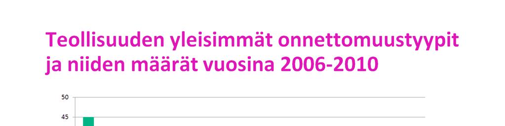 Teollisuudessa tapahtui vuonna 2010 yhteensä 71