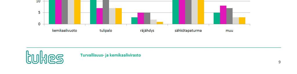 Näistä kemikaaleihin liittyviä tapauksia oli 43,