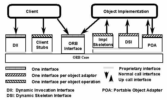CORBAn käsitteitä ORB rajapinta (interface) ja ORB ydin (core) Abstrakti rajapintakuvaus, kommunikointistandardit, apupalveluja Olioviitteiden käsittely Sidonnat yleisiin palveluihin (esim.