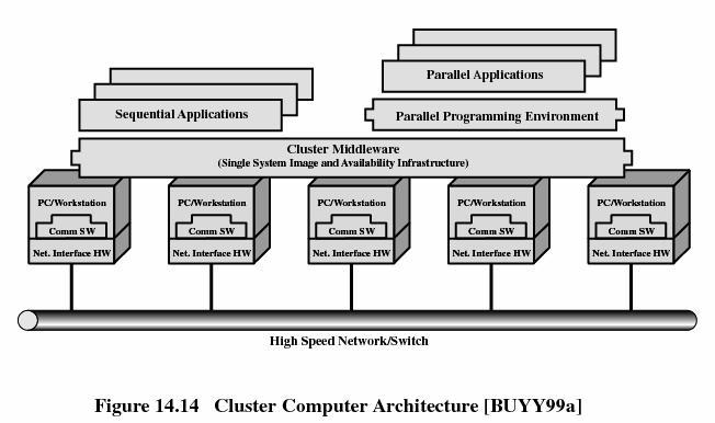 Cluster Computer Architecture 41 Cluster Middleware Single entry point Single file hierarchy Single control point Single virtual networking Single memory
