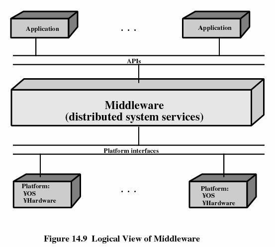 Väliohjelmisto (Middleware) Tavoitteet: Tarjoaa yhtenäisen rajapinnan sovellukselle. Piilottaa laitteistojen ja KJ:n heterogeenisyyden. Huolehtii tietoliikenteestä ja jaetuista resursseista.