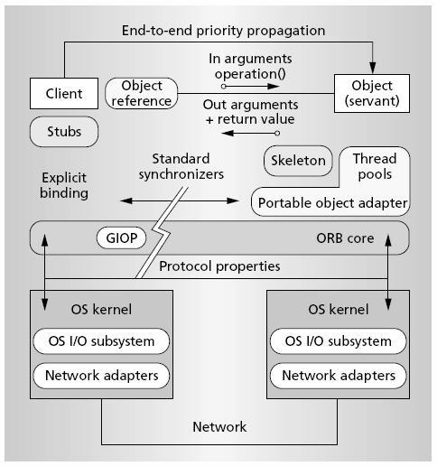 CORBA yleiskuva Interface Repository IDL Compiler Implementation Repository Client OBJ REF operation() out args + return in args Object (Servant) IDL SKEL DSI DII IDL STUBS ORB INTERFACE Object