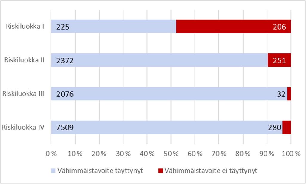 Puutteet vaihtelevat merkittävästi pelastustoimen alueittain ja riskiluokittain.
