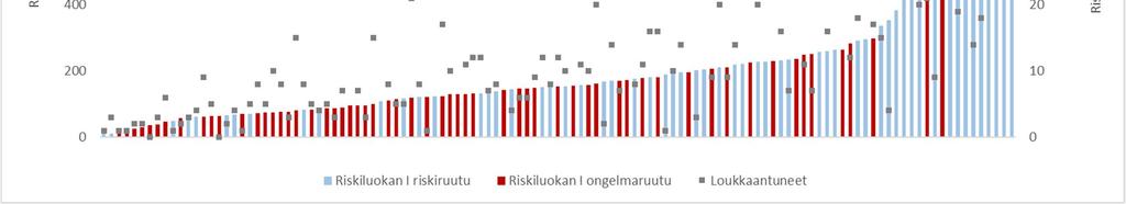 Kuva 8. Riskiruutukohtaiset tehtävämäärät ja onnettomuuksissa loukkaantuneiden määrät riskiluokan I ruuduissa Helsingissä vuosina 2013-2016.