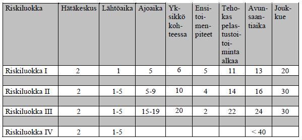 Toitavalmiuden suunnitteluohjeessa on annettu tavoitteita muun muassa ensimmäisen yksikön toitavalmiusajalle ja pelastustoinan toitavalmiusajalle.