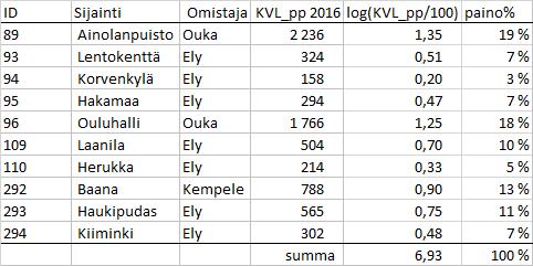 5 Kävelijöiden ja pyöräilijöiden laskentatiedon tietopalvelu Oulun kaupungin ja Kempeleen kunnan pisteet (3 kpl) ovat liikennemäärältään selvästi suuremmat kuin Ely-pisteiden liikennemäärät, joten