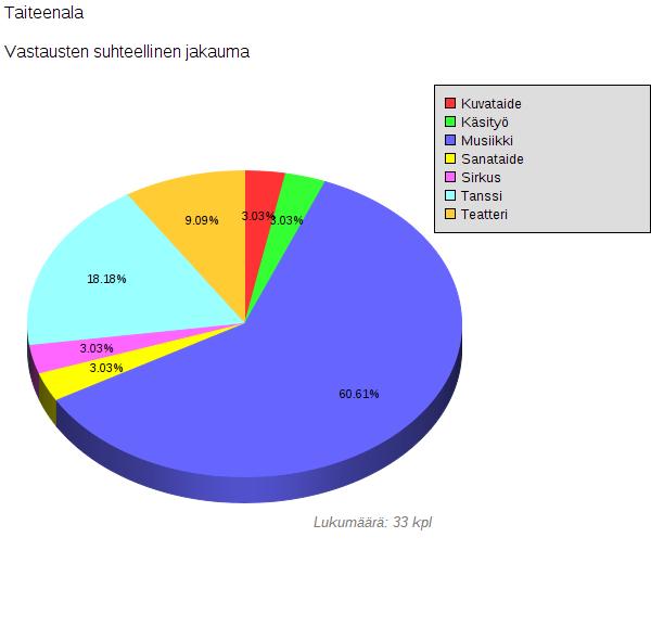 Tamperelaiset taiteen perusopetuksen opetuksessa Yhteensä 4677 opiskelijaa (v.