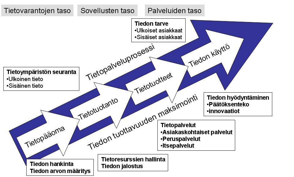 Tietojohtamisen kokonaisuus kokonaisvaltainen tietoarkkitehtuuri Kuva: