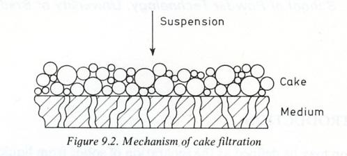 6 2.2 Painesuodatus Kakkusuodatuksessa suspensio johdetaan suodinkankaan läpi [1]. Nesteen virratessa kankaan läpi, muodostuu kankaan pinnalle kiintoainekerros eli suodinkakku.