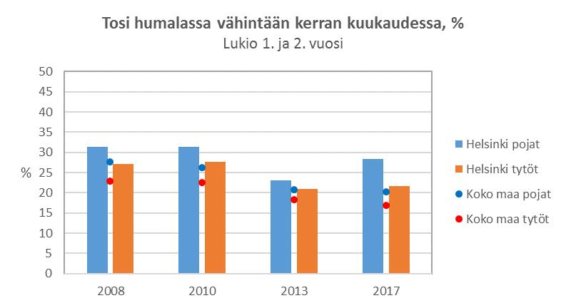 Päihteiden käyttö,