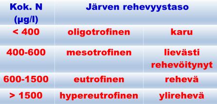 Taulukko 6. Järven rehevyystason luokittelu veden kokonaistyppipitoisuuden perusteella (vrt. esim. Wetzel 2001). 11 Taulukko 7.