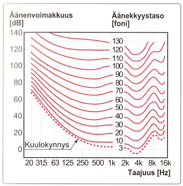 14 deta myös kahden 1930-luvun kuulotutkijan Harvey Fletcherin ja Wilden Munsonin kehittämästä vakioäänekkyyskäyrästöstä (kuvio 4), missä näkyy kuulon herkkyys eri taajuuksilla suhteessa