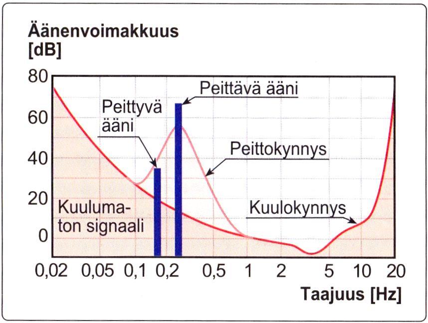 säkorvassamme olevan taajuuksia erottelevan Cortin elimen toiminnasta, ja on siis puhtaasti anatominen ominaisuus ihmisen korvassa. (Laaksonen 2006, 30 31.) 15 TAULUKKO 3.