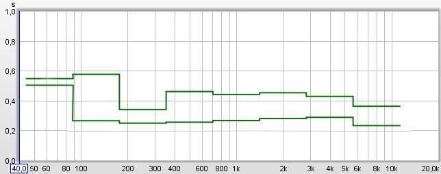 31 4.2.2 Jälkikaiunta-aika (RT60) Selkeimmät muutokset akustoinnin vaikutuksesta äänentoistoon oli havaittavissa jälkikaiunta-ajoissa. Molempien kaiuttimien jälkikaiunta laski huomattavasti huoneessa.