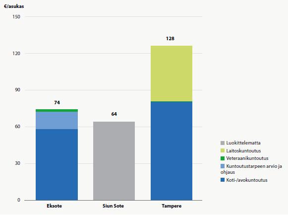 ja Kainuu 2015 Lääkinnällisen kuntoutuksen palvelupaketin