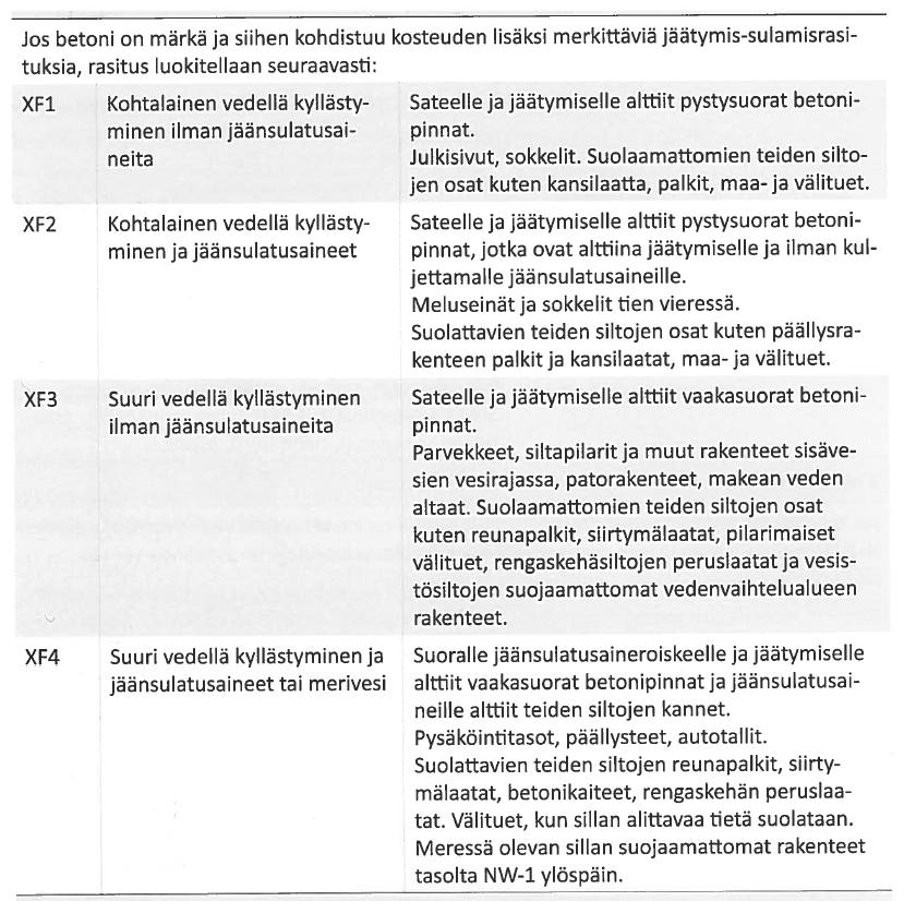 9 Taulukko 1. betonin jäätymis-sulamisrasitusluokkien määräytymisperusteet. (Suomen betoniyhdistys 2016, 18.) 2.