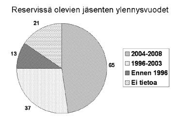 Vääpelikilta ry:ssä on sekä nuoria että iäkkäitä jäseniä vähemmän kuin Reserviläisliiton yhdistyksissä keskimäärin.