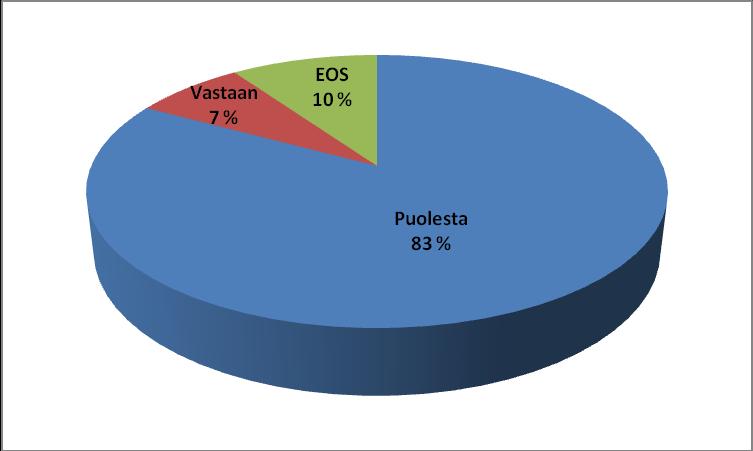 Avoimia vastauksia yhteensä: 41 Kuvio 3 Vastaajien suhtautuminen tahdosta riippumattomaan hoitoon On lisäksi huomioitava, että kysymys tahdosta riippumattomasta hoidosta oli aseteltu niin, että oli