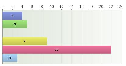 72 prosenttia eli 31 vastaajaa 43:sta olisi jatkanut hoitoa koko raskauden ajan tai vielä määräajan synnytyksen jälkeen. Puolet ensisynnyttäjistä eli neljä vastaajaa taas näki 30 päivän riittävän.