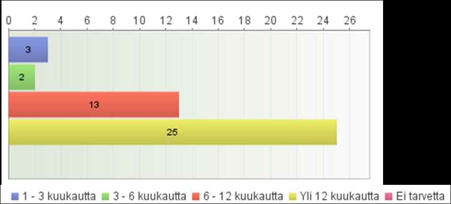 vastaajista. Perheellisistä 13 vastaajaa 43:sta eli 30 prosenttia ajatteli, että 6 12 kuukauden tiivis tuki riittäisi.