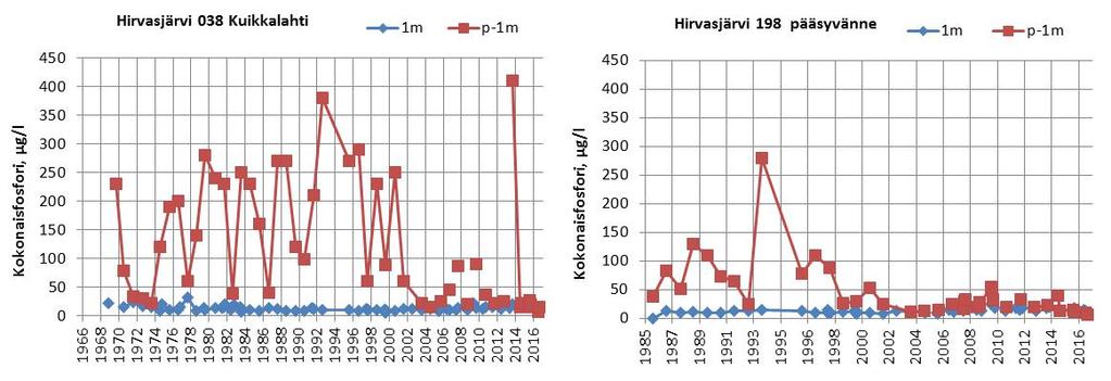 veden fosforipitoisuus Voimakas sisäinen