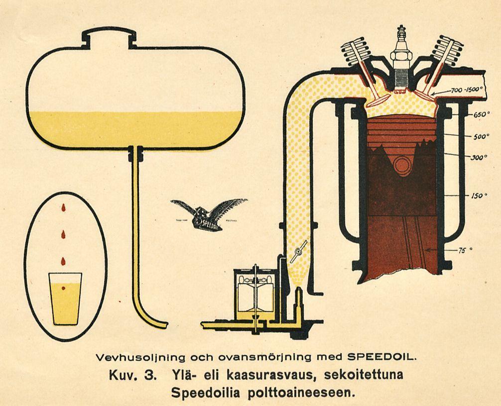 Vevhusoljning och ovansmörjnlng med SPEEDOIL. Kuv. 3.