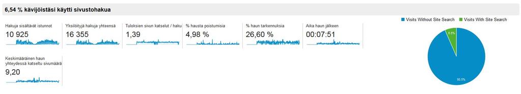 Verkkopalvelun sivustohaku Vuonna 2015