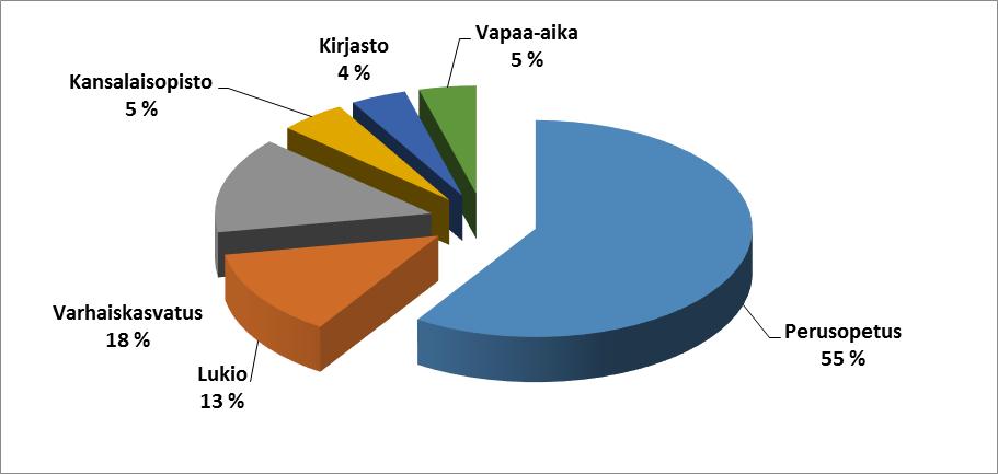 Sivistyslautakunnan toimintakulujen jakautuminen tehtävittäin Perusopetus 2986553 Lukio 658274