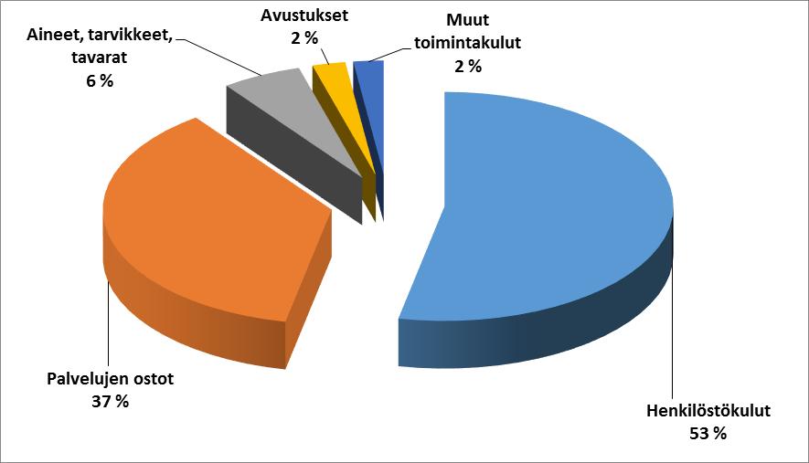 jakautuminen menolajeittain Henkilöstökulut 2686945 Palvelujen ostot 1849318 Aineet, tarvikkeet, tavarat