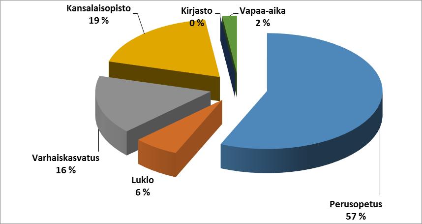 Sivistyslautakunnan toimintatuottojen jakautuminen tehtävittäin Perusopetus