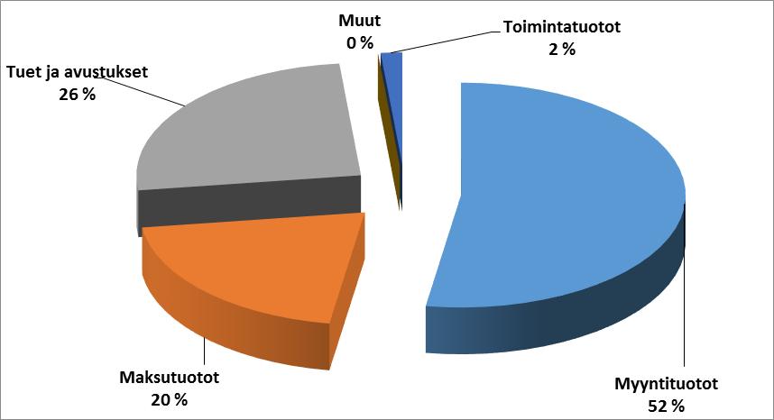 Vapaa-aika 12900 628860 Toimintatuottojen jakautuminen tulolajeittain