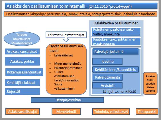 Maakunnan rakenteilla oleva osallisuusmalli (THL) Mitä tavoitellaan? 1.