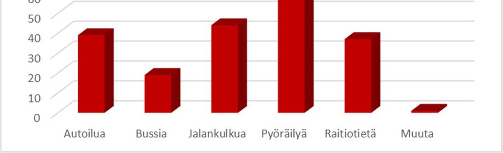 2. Tiivistelmä Itsenäisyydenkadun, Sammonkadun ja Rieväkadun tarkistettujen yleissuunnitelmien kommenteista n. 40 % käsitteli pyöräilyä.