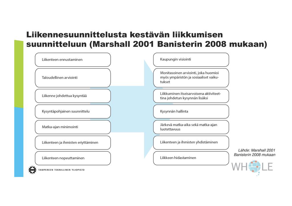 6.3. Toimintaympäristön muutokset ja suunnittelun muutostarpeet Seuraavassa esiteltävät toimintaympäristön muutosta ja yhdyskunta- ja liikennesuunnittelun uusia tavoitteita hahmottavat kaaviot ovat