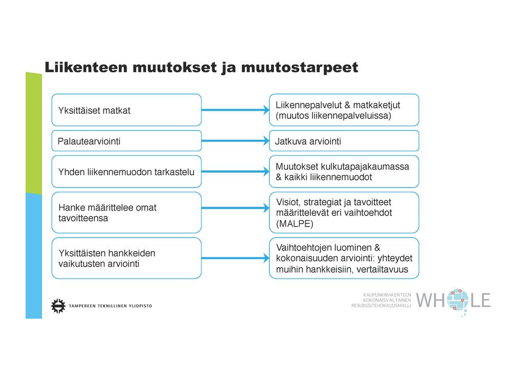 Kuva 19. Liikenteen muutokset ja muutostarpeet.