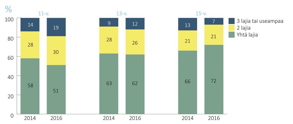 Urheiluseurassa yhtä tai useampaa lajia harrastavien lasten ja nuorten osuudet vuonna 2014 (n=1462) ja 2016 (n = 2648). Lähde: Mononen ym. 2016. Urheilu ja seuraharrastaminen.