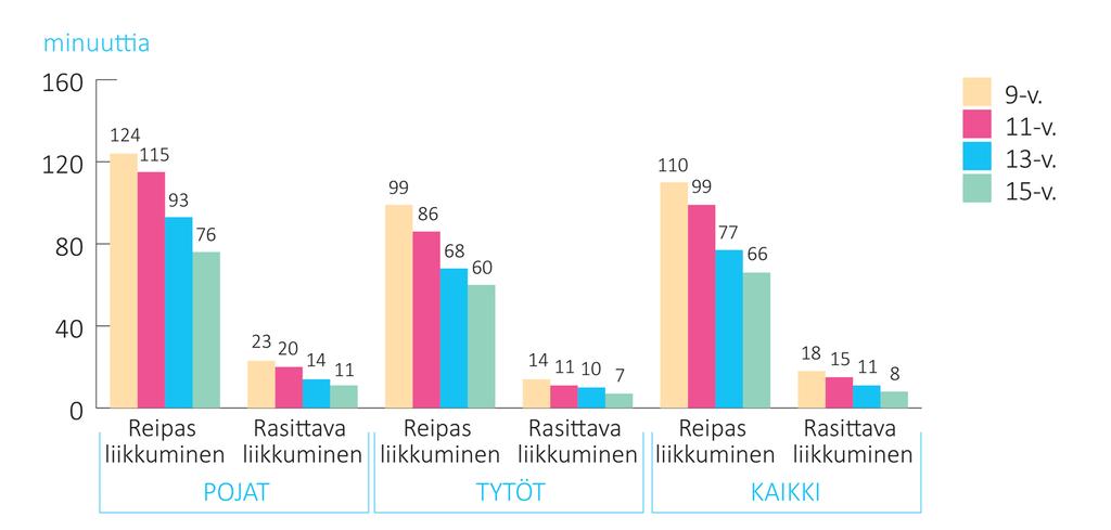 Lasten ja nuorten liikkuminen Reippaan ja rasittavan liikkumisen määrä minuutteina päivässä keskimäärin (n=2931) Lähde: Husu ym. 2016.