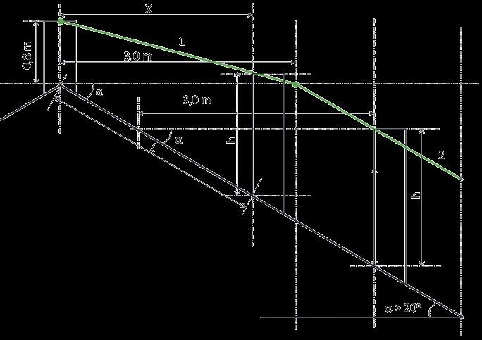 vähintään 3,0m suora 2 (h = 3,0 * tan " ).