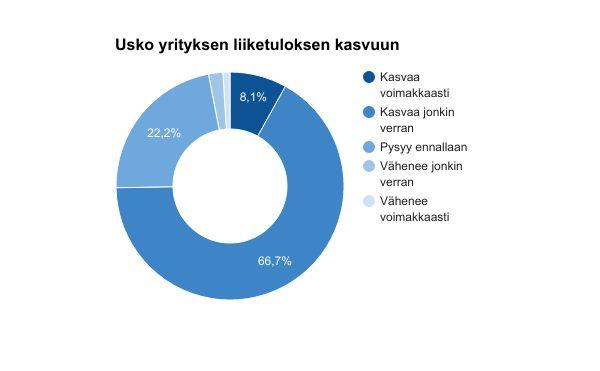 Liiketuloksen ja henkilöstön kehitysnäkymät 12 HR-JOHTO USKOO TULOKSEN KASVUUN 74% HR-johdosta uskoo yrityksensä tuloksen kasvavan.