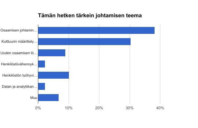 HR-alan yleiset näkymät 12 HR-JOHDON TÄRKEIN TEEMA OSAAMISEN JOHTAMINEN Tärkeimmät teemat vuodelle 2017 ovat osaamisen johtaminen ja kulttuurin määrittely ja kehittäminen Tämän päivän uusien trendien