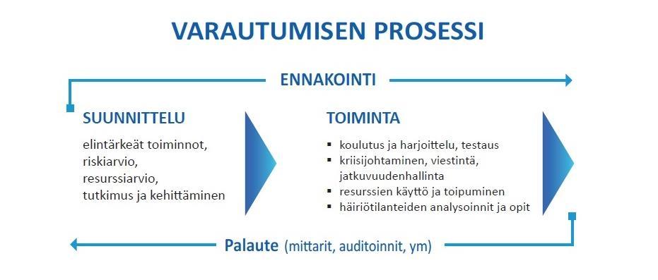 VARAUTUMINEN PROSESSINA Varautuminen suunnitellaan kokonaisturvallisuuden viitekehyksessä.