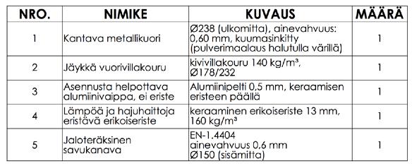 Standardin mukaisissa kokeissa hormi on asennettu testinurkkaukseen ja lämpötilaa mitataan useista eri mittapisteistä 800mm korkeassa eristekerroksessa, joissa mittapisteet on asennettu myös