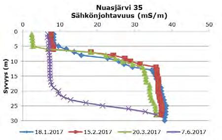 Kaivoksen pintavesien tarkkailu vuonna 217 Q2 11 Jormaslahdella pitoisuus oli 6,7 µg/l. Pitoisuudet vastaavat Nuasjärveltä havaittua tavanomaista tasoa.